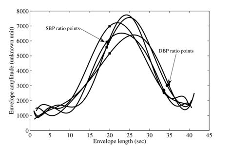 Systolic Blood Pressure Sbp And Diastolic Blood Pressure Dbp