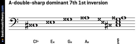 Basicmusictheory A Double Sharp Dominant Th Chord