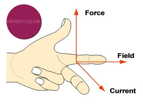 It is found that whenever a current carrying conductor is placed inside a magnetic field, a force acts on the conductor, in a. Fleming's Left hand rule - Free ZIMSEC & Cambridge ...
