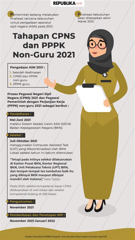 Infografis Tahapan Cpns Dan Pppk Non Guru 2021 Seleksi Casn Cpns Pppk