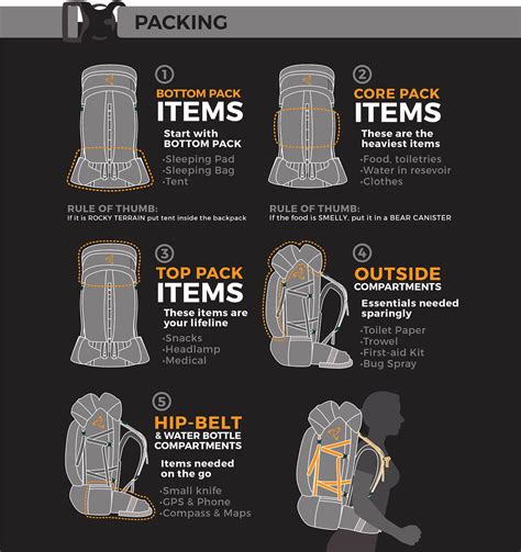 How To Pack And Backpacking Backpack Backpacking Packing Backpacking Packing