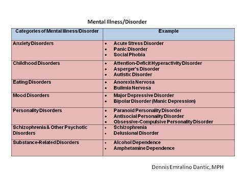Psychological disorders quizzes about important details and events in every section of the book. C- Mental Illness