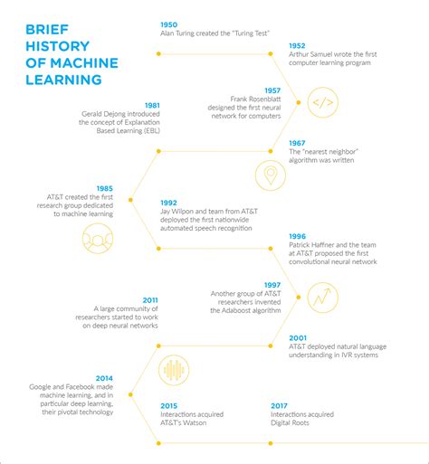 Infographic A History Of Machine Learning Interactions