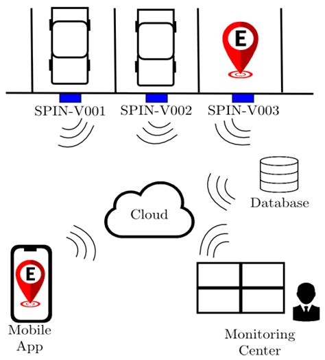 Sensors Free Full Text Iot Smart Parking System Based On The Visual