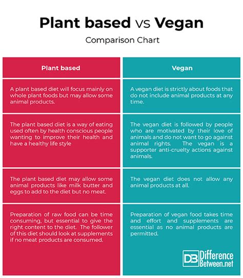 difference between plant based and vegan difference between