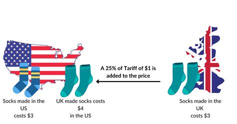 Duty Vs Tariff Whats The Difference