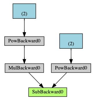A Gentle Introduction To Torch Autograd PyTorch Tutorials 2 3 0 Cu121