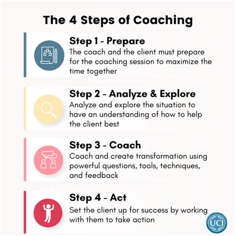 The Coaching Process 4 Steps Of Coaching That Gets Results Video