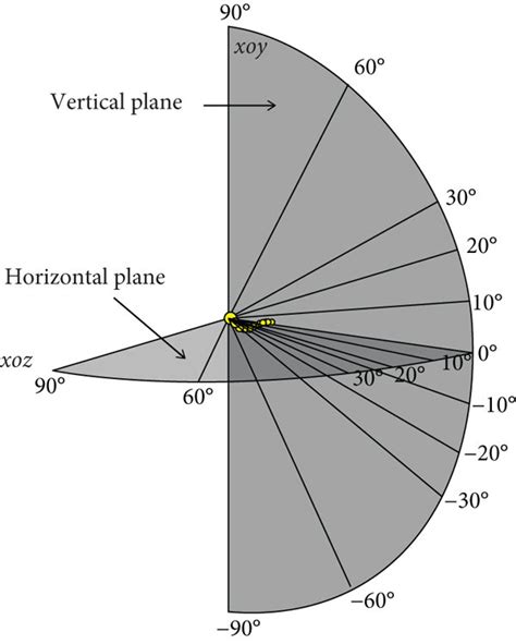 The Detecting Point Located On The Horizontal And Vertical Planes