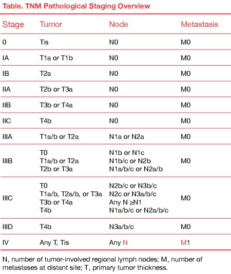 Melanoma stages according to ajcc, 8th edition:85. Understanding Melanoma Staging - Melanoma Research Alliance