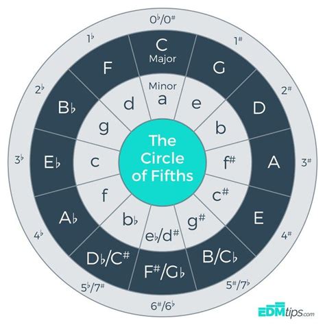 The Circle Of Fifths And How To Use It Circle Of