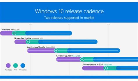 Windows 10 Update Microsoft Reveals First Signs Of Redstone 3