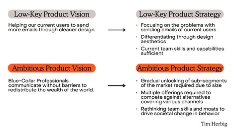 Product Vision Vs Product Strategy What‘s The Difference Tim Herbig