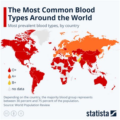 Chart How Blood Type Prevalence Varies Around The World Statista