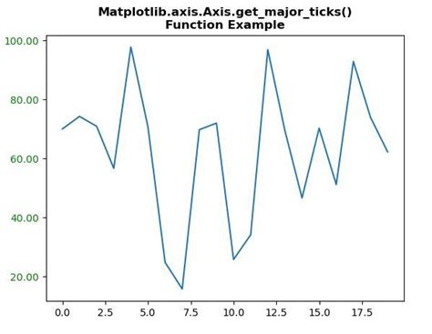 Función matplotlib axis Axis get major ticks en Python Acervo Lima