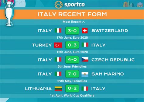 Average number of goals in meetings between italy and austria is 5.0. Italy vs Wales Head to Head Record (H2H): Euro 2020 Score ...
