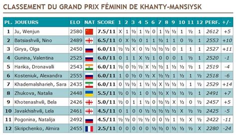 Club d Echecs Ermontois 5e Grand Prix FIDE féminin à Khanty Mansiysk