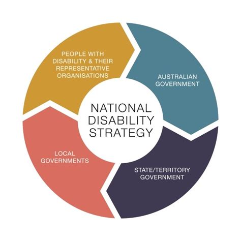 National Disability Strategy 2010 2020 Involved Cbr Involved