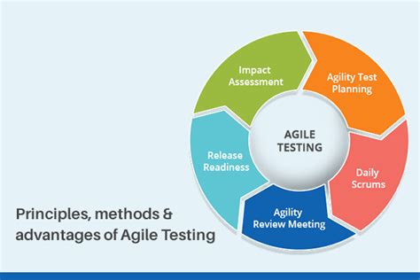 Types Of Testing Methodologies
