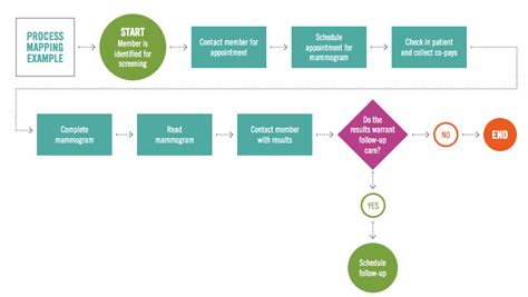 How To Build A Workflow Process Map Riset