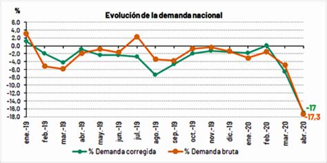 Abril Registra Un Descenso Del 173 En La Demanda Nacional De Energía