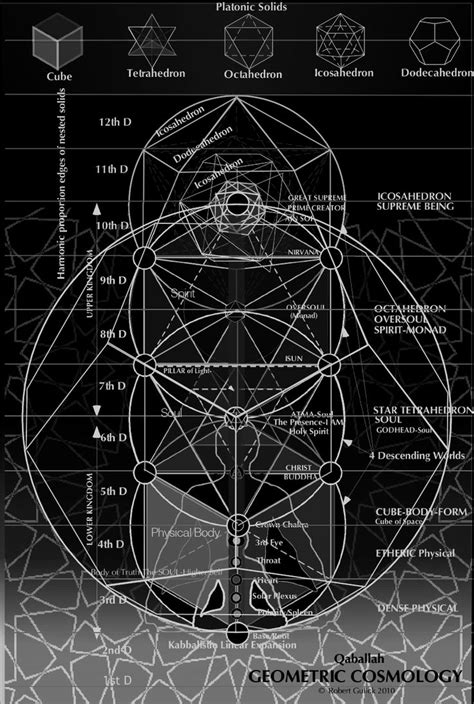 Qabalistic Geometric Cosmology In The Mystical Hebrew Qabalah