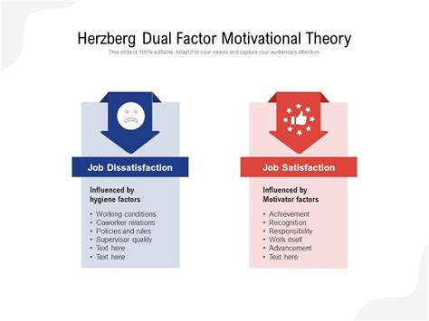 Herzberg Dual Factor Motivational Theory PPT Images Gallery PowerPoint Slide Show