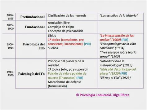 Psicología Más Allá Del Pir Etapas De La Teoría De Freud Esquema