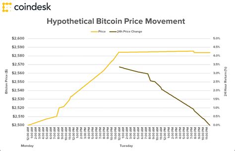 The Problem With Bitcoin Price Charts Explained In Two Charts Coindesk