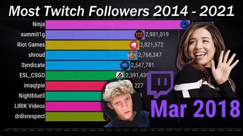 Top 10 Most Popular Twitch Streamers 2014 2021 Updated Youtube