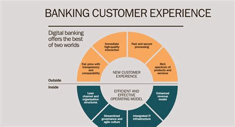 Infographic The Banking Customer Experience Bfc Bulletins