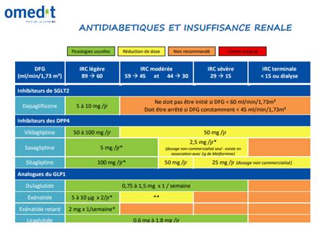 Antidiab Tiques Et Insuffisance R Nale Omedit Pays De La Loire V