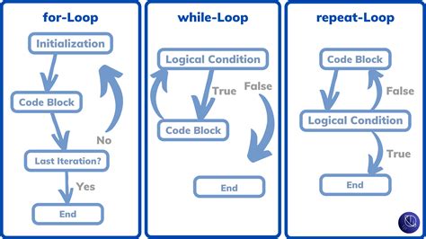 Loops In R For While Repeat Universe Of Data Science