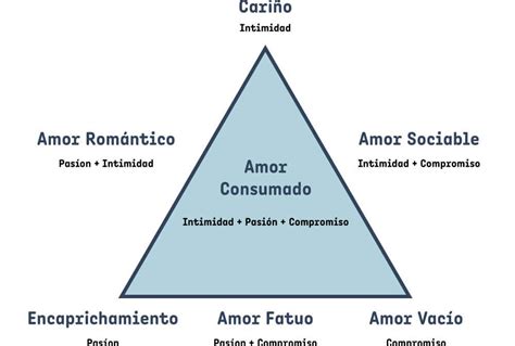 Tipos De Amor Según La Teoría Triárquica Del Amor De Sternberg
