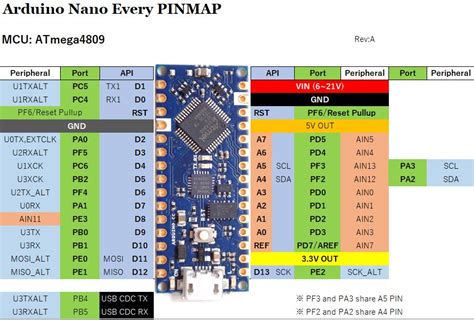 Arduino Nano Every Pins Tutorials