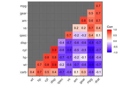 Visualization Of A Correlation Matrix Using Ggplot Ggcorrplot