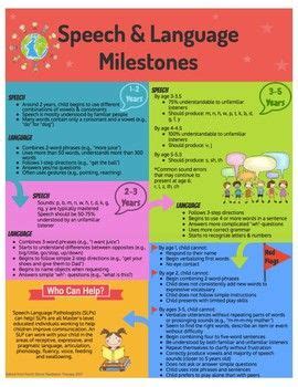 As our children grow and talk more, at times it can be difficult to understand all of the sounds that they use. Speech and Language Developmental Milestones | Language ...