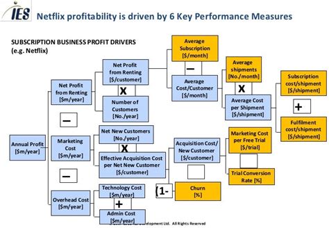 Consulting Toolkit Profit Trees