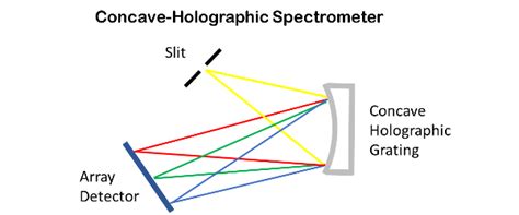 Spectrometer Basics