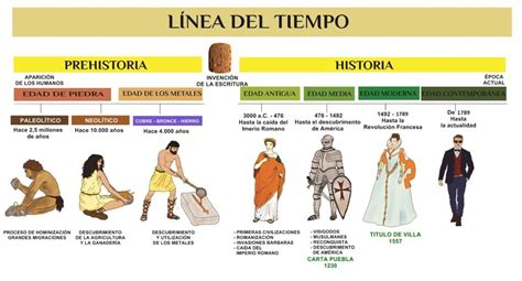 Unidad Conocemos La Prehistoria El Blog Del Profe Ra L