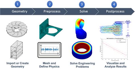What Is Finite Element Analysis Matlab Simulink