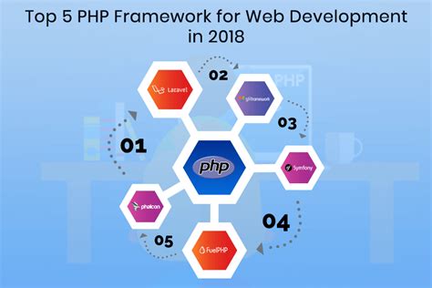 You can use this to compare the benefits of any pair of comparable technologies. Top 5 PHP Framework for Web Development in 2018 - Tecocraft