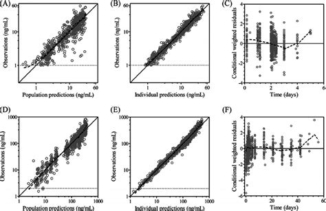 Basic Goodness Of Fit Plots Of The Final Population Pharmacokinetic