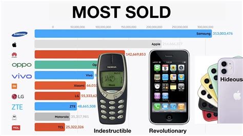 Compare prices on smartphones which cell plan provider are you with? Top 10 Mobile Phone Brands 1992 2020 - YouTube