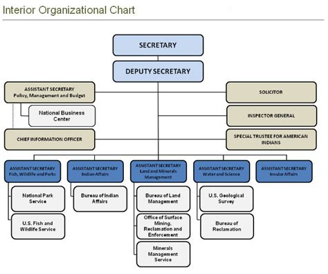 Us Deparment Of Interior Organization Chart