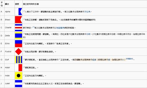 輕艇（ canoeing ）是在加拿大式艇（ canoe ）划槳前進的水上運動。 輕艇活動較窄的定義是以輕艇為主要活動的運動，輕艇活動較寛的定義則包括和其他活動結合的活動（例如輕艇露營），或是其他活動中只以輕艇來作為. 嘉義縣體育會獨木舟暨輕艇委員會: 國際信號旗