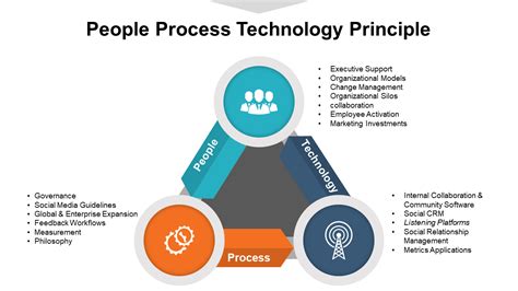 Top 20 Powerpoint Templates For An Efficient People Process Technology