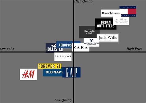 Brand Positioning Map