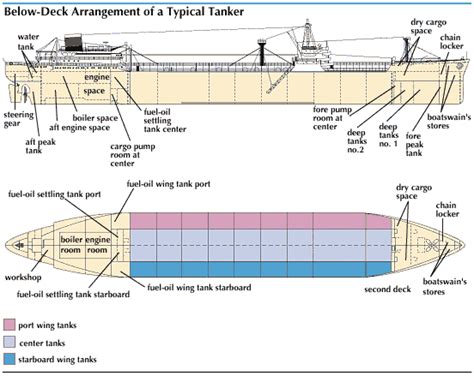 Naval Architecture Ship Design Cargo Handling And Hull Structure My