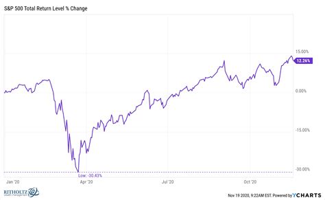 The Biggest Stock Market Reversal In History A Wealth Of Common Sense